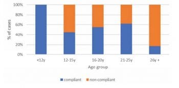 Effect of age on pergolide compliance in animals with pituitary pars intermedia dysfunction.