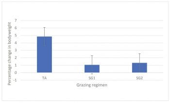 Percentage changes (mean plus or minus standard deviation) in pony bodyweight over the course of the 28-day study in animals with access to the total grazing area (TA), in animals strip grazed with a lead fence only (SG1), and in animals strip grazed with a lead and back fence (SG2).