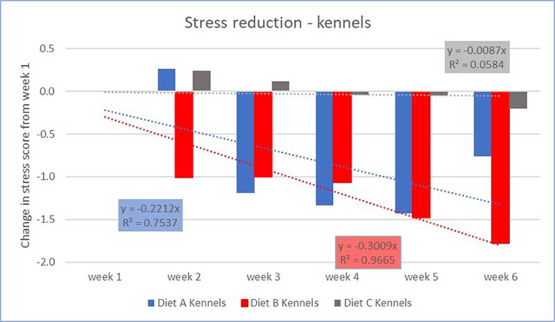 <strong>Figure 1.</strong> Stress reduction monitored in kennels over the six weeks the dogs were fed three different diets.