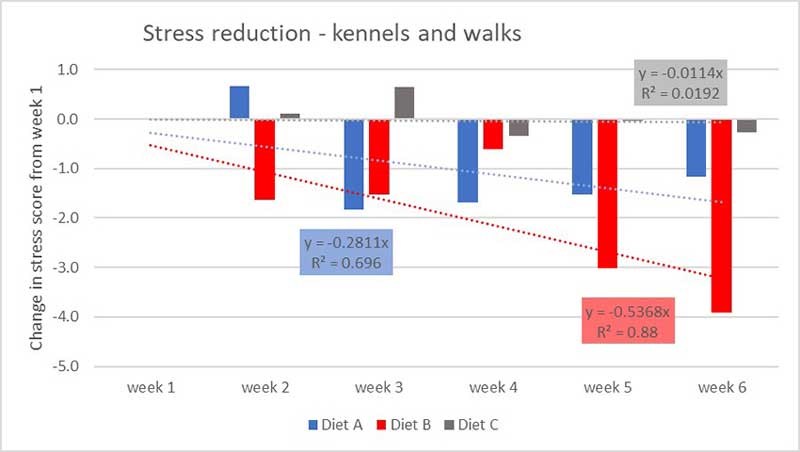 <strong>Figure 2.</strong> The combined effect on mean stress levels in kennels and at exercise over the six weeks.