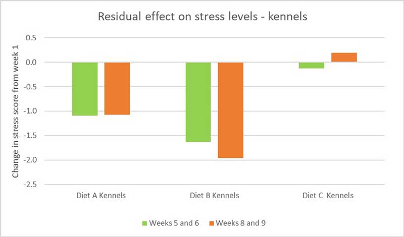 <strong>Figure 3.</strong> Change in stress score from week 1.