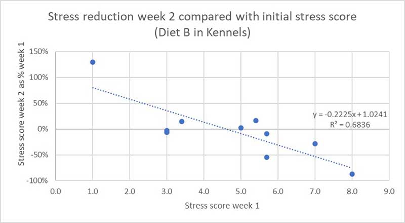 <strong>Figure 4.</strong> Stress reduction week 2 compared with initial stress score (Diet B in kennels).
