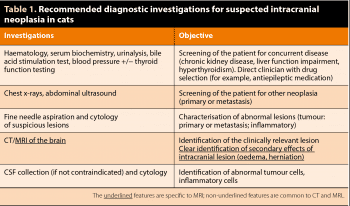 Table 1. Recommended diagnostic investigations for suspected intracranial neoplasia in cats.