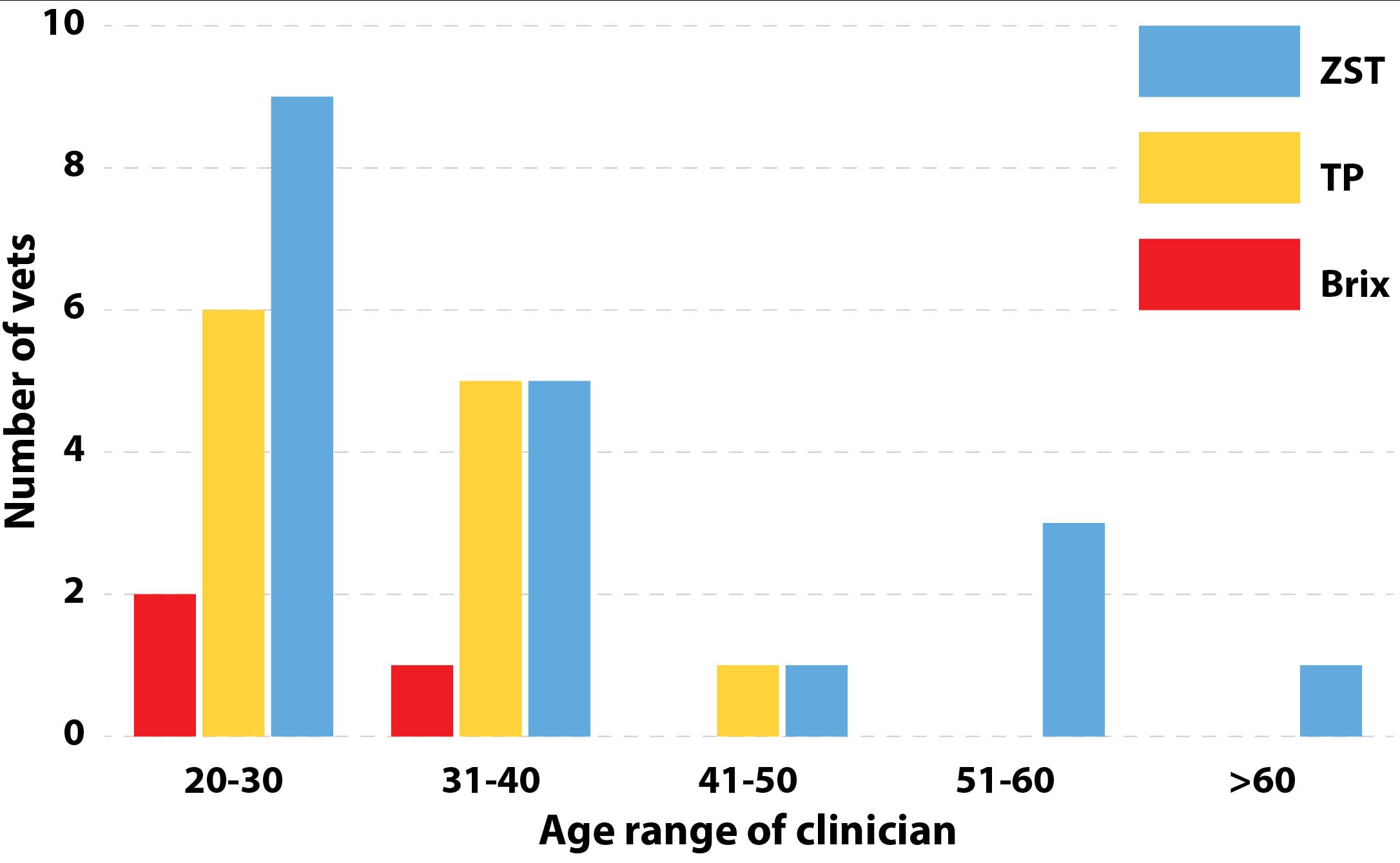 Figure 1. Failure of passive transfer diagnostic test preference of 34 Scottish veterinary clinicians by age group. ZST = zinc sulphate turbidity; TP = total protein.
