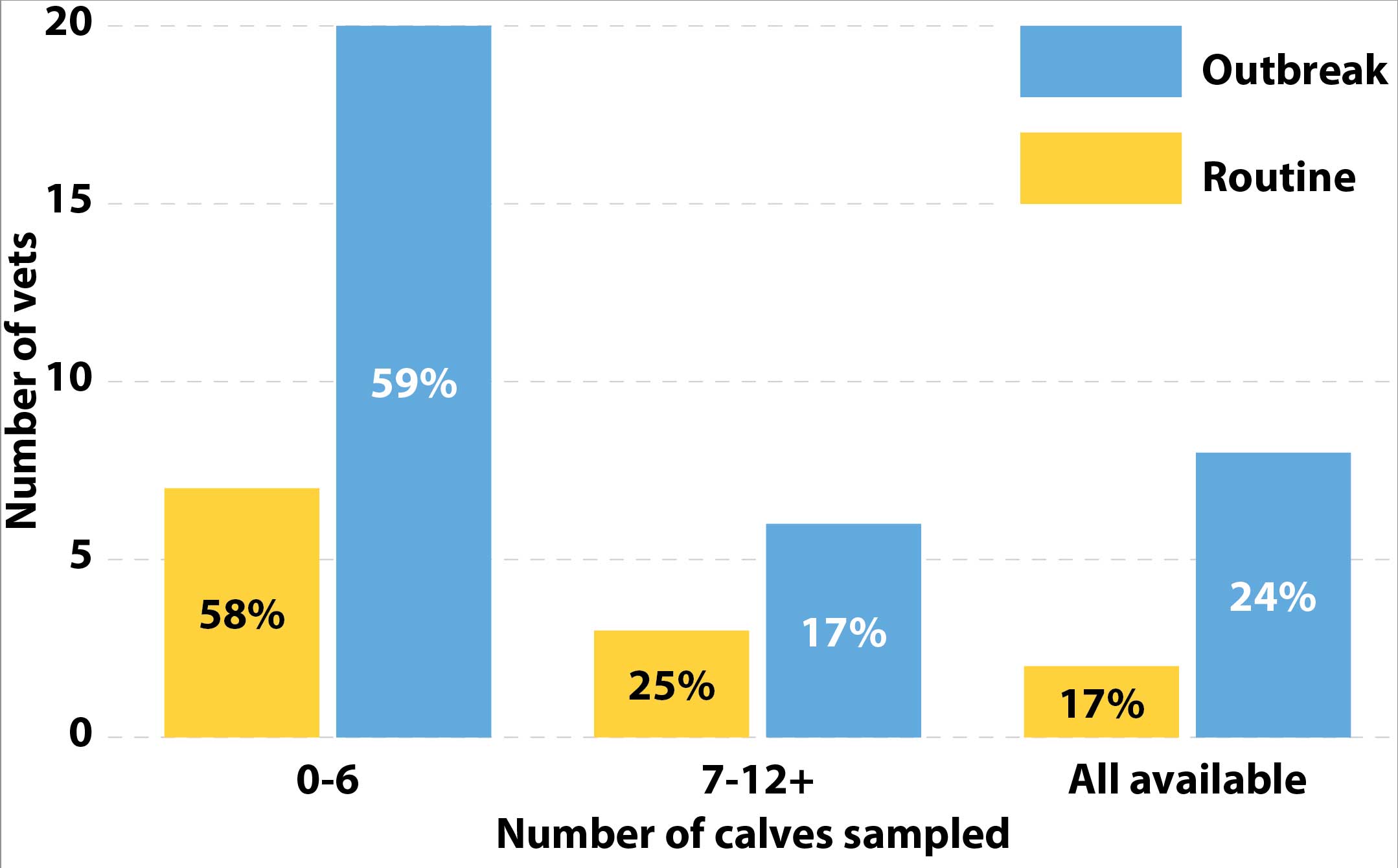 Figure 2. Number of calves routinely sampled for routine failure of passive transfer monitoring or testing in an outbreak situation by 34 Scottish veterinary clinicians.