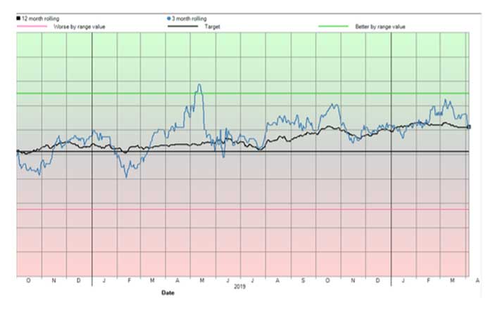 Figure 3. 100-day in-calf rate; increase seen throughout 2019.