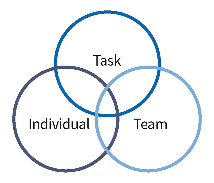 Adair's action-centred leadership model.