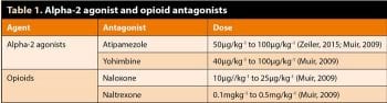 Table 1. Alpha-2 agonist and opioid antagonists