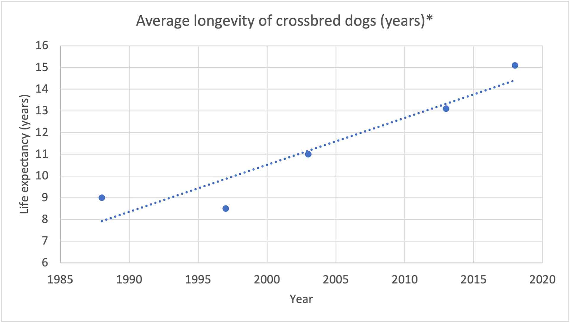 Figure 1. Average longevity of cross-bred dogs (years; based on year of publication of article).