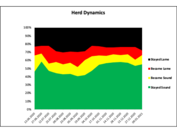 Figure 1. Mobility scoring data can enable to track trends or identify changes in new lameness rates. This graph helped identify heat stress and overtrimming as key influencing factors in herd prevalence. 