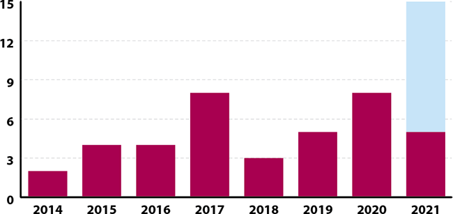 Figure 3. Cases of canine transmissible venereal tumours per year, diagnosed at either Axiom Veterinary Laboratories or Finn Pathologists by cytology and/or histology, where travel history was available and follow-up confirmed the diagnosis. The projected figure for 2021 (blue) is based on cases to date (five confirmed cases January to April; burgundy).