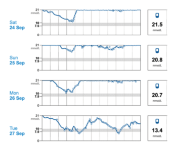 Figure 2. Day-to-day variation in blood glucose in a dog fitted with a continuous glucose monitor.