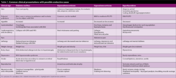 Table 1. Common clinical presentations with possible endocrine cause