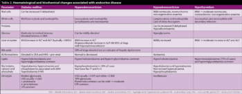 Table 2. Haematological and biochemical changes associated with endocrine disease