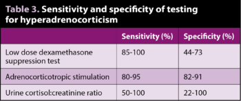 Table 3. Sensitivity and specificity of testing for hyperadrenocorticism