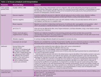 Table 2. In-house urinalysis and interpretation