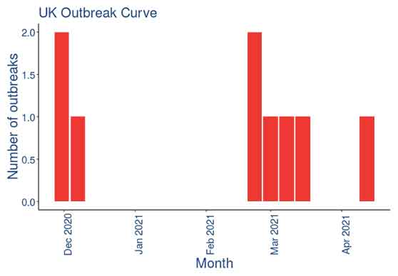 Figure 2. Outbreak curve showing reported equine influenza outbreak timings and frequencies in the UK for 1 December 2020 to 12 April 2021. Source: EquiFluNet.