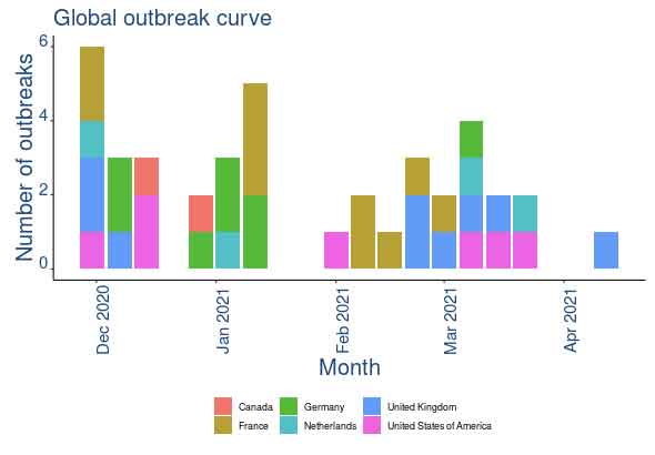 Figure 4. Outbreak curve showing worldwide reported equine influenza outbreak timings and frequencies for 1 December 2020 to 12 April 2021. Source: EquiFluNet.