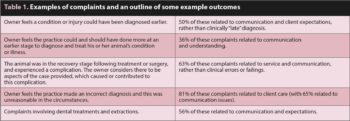 Table 1. Examples of complaints and an outline of some example outcomes.