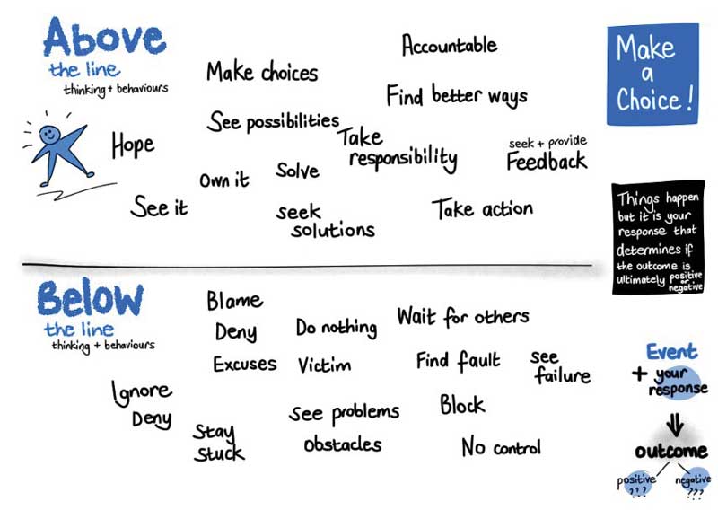 Above and below the line thinking and behaviours