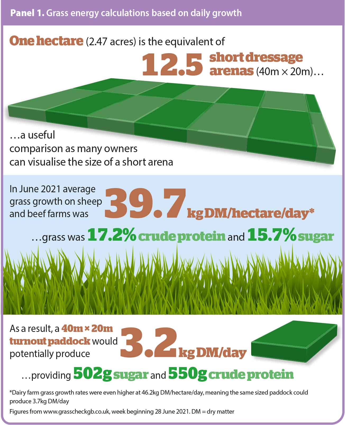 Panel 1. Grass energy calculations based on daily growth