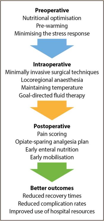 A visual diagram of the principles of enhanced recovery after surgery.