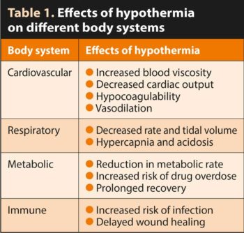 Table 1. Effects of hypothermia on different body systems.