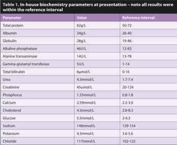 Table 1. In-house biochemistry parameters at presentation – note all results were within the reference interval