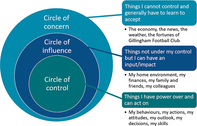 The circles of control, influence and concern.