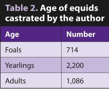 Table 2. Age of equids castrated by the author