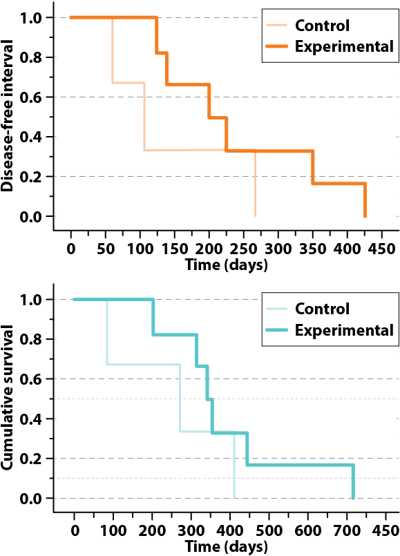 Figure 1. Thirty-two dogs with lymphoma were randomised to receive either a diet supplemented with menhaden fish oil and arginine, or identical control diet supplemented with soybean oil (Ogilvie et al, 2000).