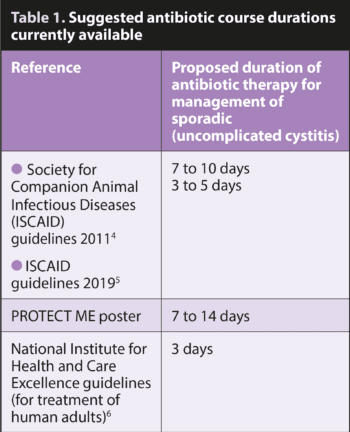 Table 1. Suggested antibiotic course durations currently available