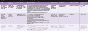 Table 2. Prospective studies to establish optimal antibiotic treatment length for UTIs for dogs