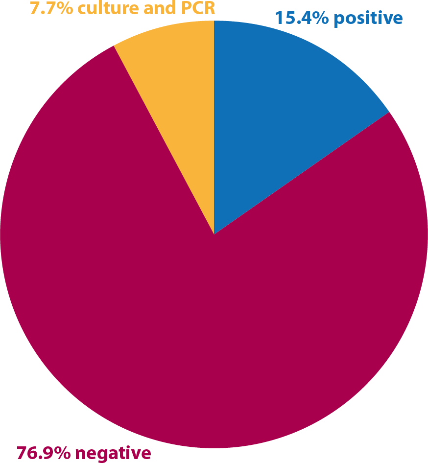 Results on nasal swabs, 2016-17