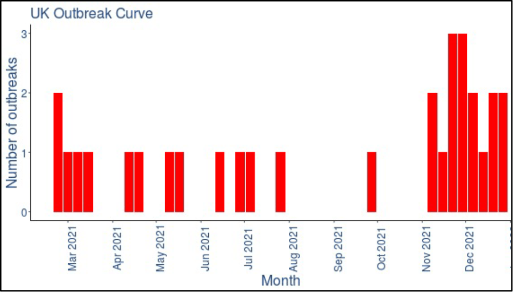 Figure 2a. Outbreak curve showing reported equine influenza outbreak timings and frequencies in the UK.