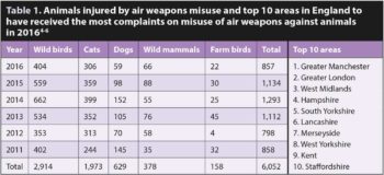 Table 1. Animals injured by air weapons misuse and top 10 areas in England to have received the most complaints on misuse of air weapons against animals in 20164-6