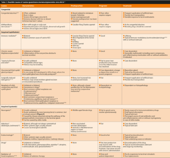 Table 1. Possible causes of canine quantitative keratoconjunctivitis sicca (KCS)4-7