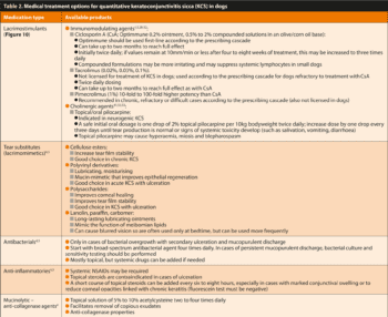 Table 2. Medical treatment options for quantitative keratoconjunctivitis sicca (KCS) in dogs