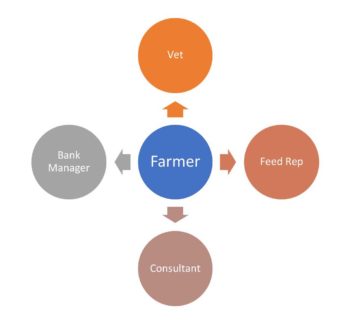 Figure 1. A traditional model of farmer interactions.