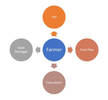 Figure 1. A traditional model of farmer interactions.