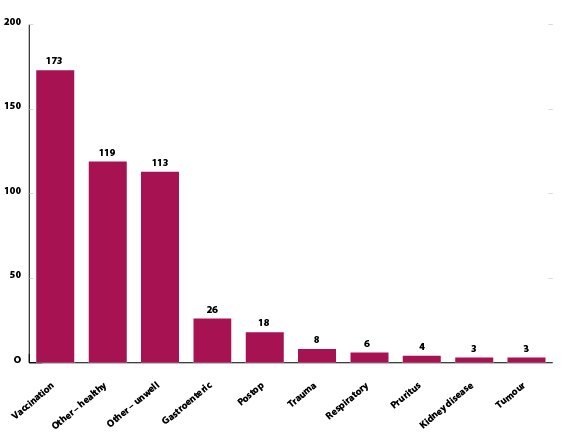 Figure 1. Reasons for pet rabbits being presented (data from the Small Animal Veterinary Surveillance Network).