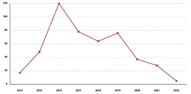 Figure 2. Total number of rabbit consultations submitted to the Small Animal Veterinary Surveillance Network where a muesli diet is recorded by the practitioner.