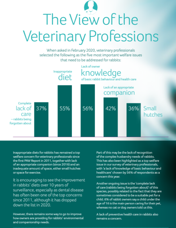 Some call outs from PDSA Animal Wellbeing (PAW) Report 2020. Poor diets remain one the biggest welfare concerns for vets in the PAW Report since 2011 – across more than 10 years.