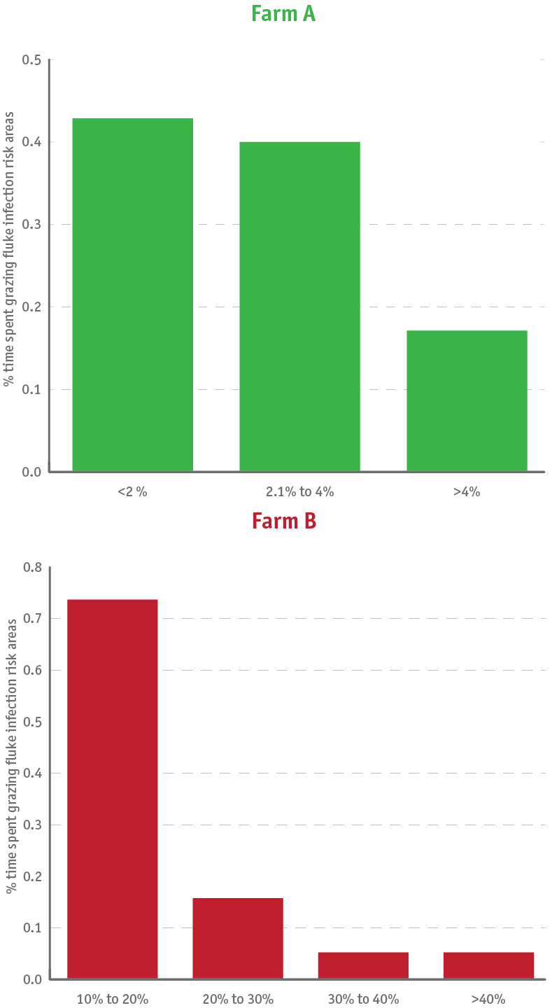 Figure 2. The proportion of the time ewes spent grazing areas identified as mud snail habitats on two farms. Source: Hefin Williams and Rhys Jones, Aberystwyth University