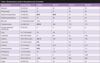 Table 2. Biochemistry results in the patient over 23 months