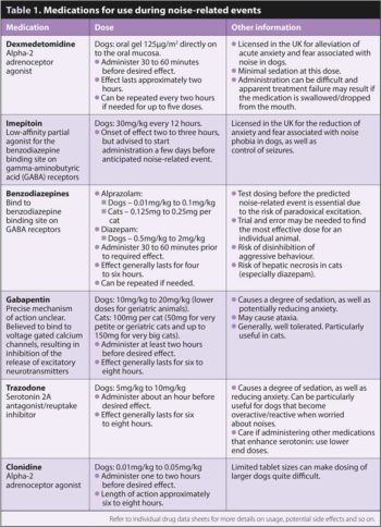 Table 1. Medications for use during noise-related events