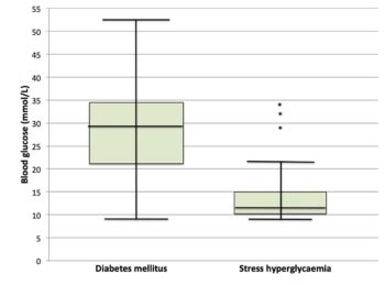 Figure 1. Blood glucose levels in diabetic and non-diabetic cats.