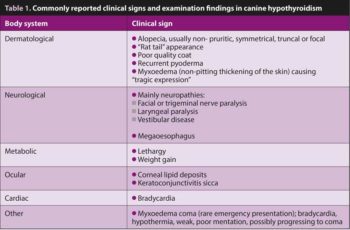 Table 1. Commonly reported clinical signs and examination findings in canine hypothyroidism