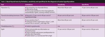 Table 2. Basal thyroid tests by limitation, sensitivity and specificity for the diagnosis of canine hypothyroidism