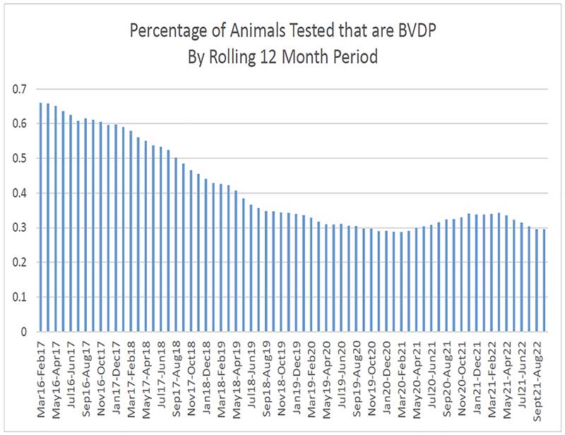 Figure 1. Percentage of animals tested that were bovine viral diarrhoea (BVD)-positive by rolling 12-month period in Northern Ireland.